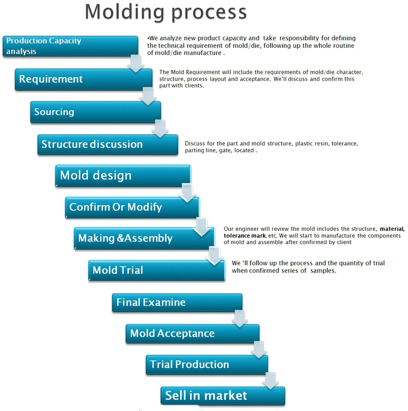 Monthly Deals Plastic Injection Mould for Auto Parts/Injection Mold Molding Home Appliance Parts